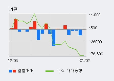 '장원테크' 10% 이상 상승, 전일 외국인 대량 순매수