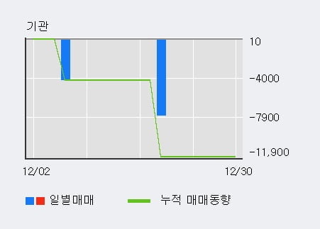 '유테크' 10% 이상 상승, 주가 60일 이평선 상회, 단기·중기 이평선 역배열