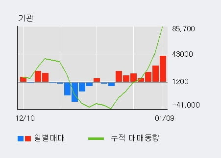 'NHN' 5% 이상 상승, 전일 기관 대량 순매수