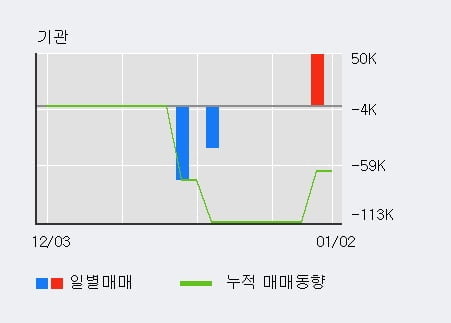 '테라셈' 52주 신고가 경신, 전일 외국인 대량 순매수