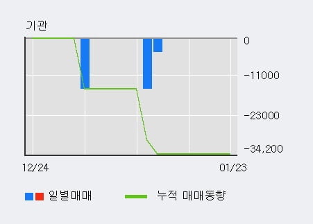 '나노' 10% 이상 상승, 단기·중기 이평선 정배열로 상승세