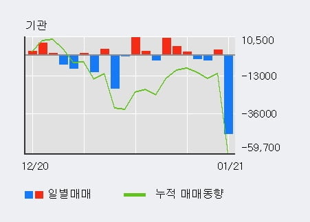 '디바이스이엔지' 52주 신고가 경신, 전일 외국인 대량 순매수