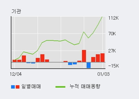 '해성디에스' 5% 이상 상승, 기관 3일 연속 순매수(5.2만주)