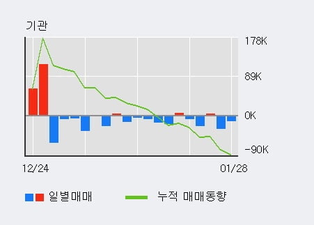 '알테오젠' 10% 이상 상승, 전일 기관 대량 순매도