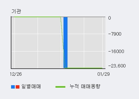 '휴마시스' 15% 이상 상승, 전일 외국인 대량 순매수