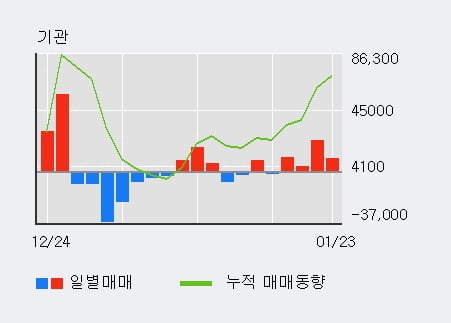 '삼성바이오로직스' 52주 신고가 경신, 기관 3일 연속 순매수(3.8만주)