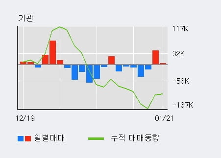 '덕산네오룩스' 52주 신고가 경신, 단기·중기 이평선 정배열로 상승세