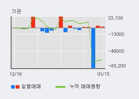 '토니모리' 5% 이상 상승, 최근 5일간 외국인 대량 순매수