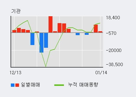 '제테마' 10% 이상 상승, 주가 상승 중, 단기간 골든크로스 형성
