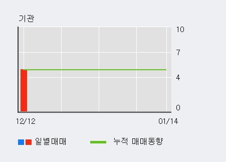 '켐온' 10% 이상 상승, 최근 3일간 외국인 대량 순매수