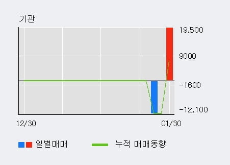 '미래생명자원' 10% 이상 상승, 전일 외국인 대량 순매수