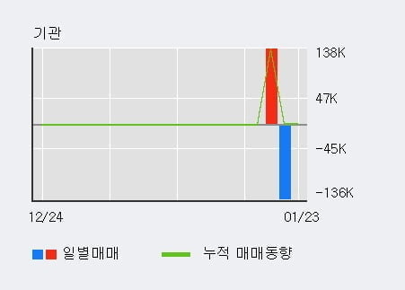 '케이엠제약' 15% 이상 상승, 전일 외국인 대량 순매수