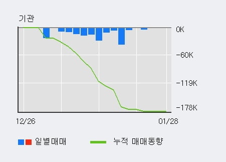 '보광산업' 10% 이상 상승, 주가 반등으로 5일 이평선 넘어섬, 단기 이평선 역배열 구간