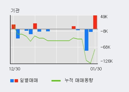 '한송네오텍' 상한가↑ 도달, 단기·중기 이평선 정배열로 상승세