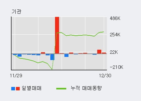 '지노믹트리' 10% 이상 상승, 주가 상승세, 단기 이평선 역배열 구간