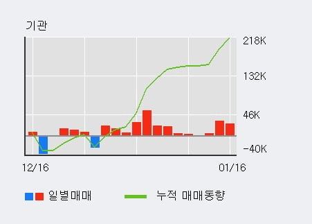 'LS전선아시아' 5% 이상 상승, 기관 3일 연속 순매수(6.2만주)
