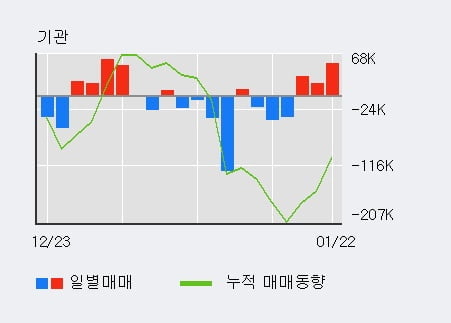 '에치에프알' 52주 신고가 경신, 기관 3일 연속 순매수(10.5만주)