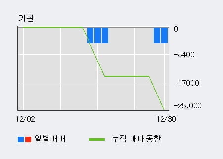 '솔트웍스' 52주 신고가 경신, 최근 3일간 외국인 대량 순매수