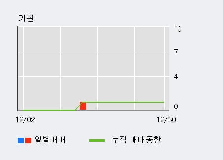 '자이글' 10% 이상 상승, 전일 외국인 대량 순매수