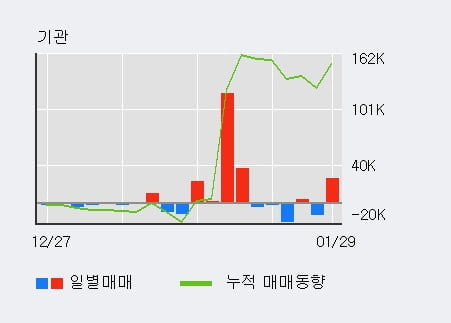 '슈프리마' 10% 이상 상승, 외국인 5일 연속 순매수(16.4만주)