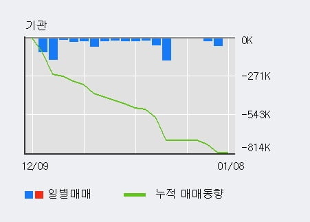 '줌인터넷' 10% 이상 상승, 주가 20일 이평선 상회, 단기·중기 이평선 역배열