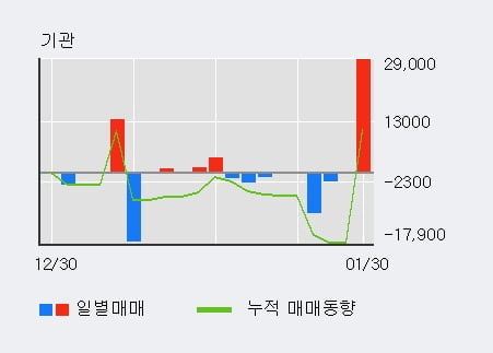 '한독크린텍' 10% 이상 상승, 단기·중기 이평선 정배열로 상승세