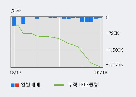 '한국비엔씨' 10% 이상 상승, 주가 20일 이평선 상회, 단기·중기 이평선 역배열