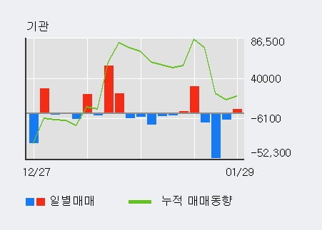 '디앤씨미디어' 52주 신고가 경신, 전일 기관 대량 순매도