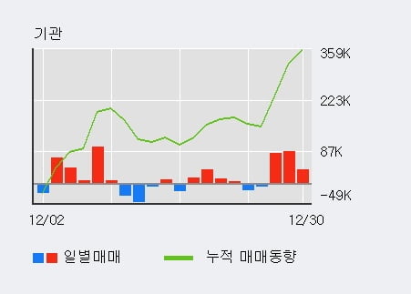 'AP시스템' 52주 신고가 경신, 외국인, 기관 각각 6일, 3일 연속 순매수