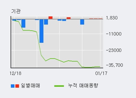 '아시아나IDT' 5% 이상 상승, 최근 5일간 외국인 대량 순매도