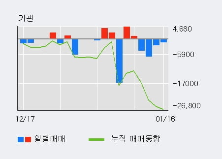 '셀리버리' 상한가↑ 도달, 단기·중기 이평선 정배열로 상승세