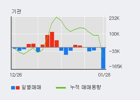 '진에어' 5% 이상 상승, 주가 상승 중, 단기간 골든크로스 형성