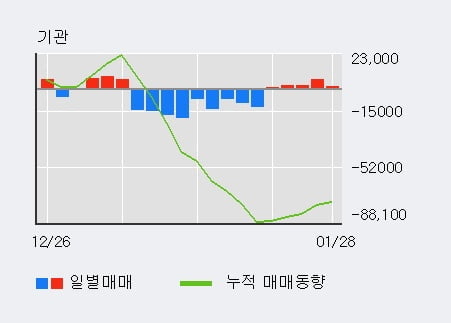 '쿠쿠홈시스' 5% 이상 상승, 기관 5일 연속 순매수(1.3만주)