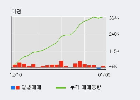 'SK케미칼' 5% 이상 상승, 단기·중기 이평선 정배열로 상승세