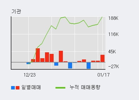 '브릿지바이오테라퓨틱스' 52주 신고가 경신, 외국인, 기관 각각 3일, 3일 연속 순매수