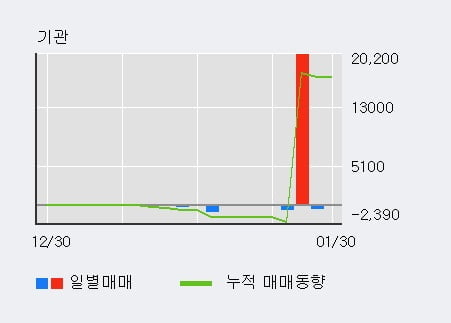 'SV인베스트먼트' 10% 이상 상승, 전일 외국인 대량 순매수