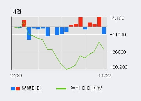 '엘앤씨바이오' 52주 신고가 경신, 기관 3일 연속 순매수(2.3만주)