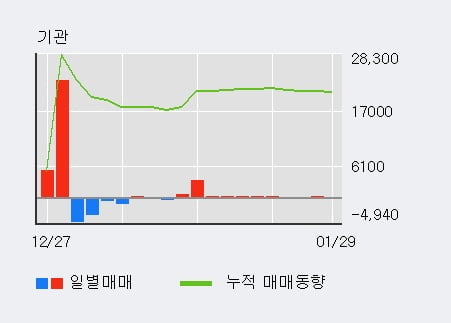 '대보마그네틱' 10% 이상 상승, 전일 외국인 대량 순매수