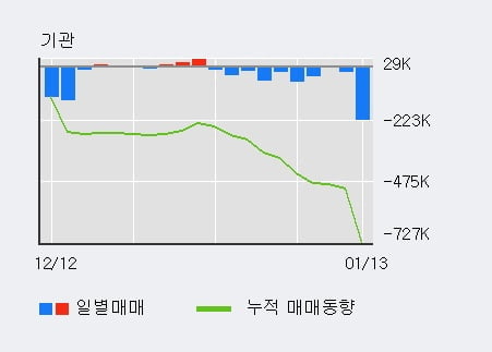 'HDC현대산업개발' 5% 이상 상승, 전일 외국인 대량 순매수