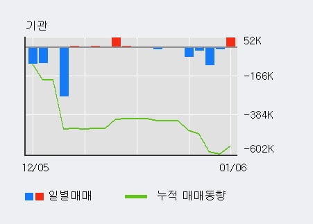 '위지윅스튜디오' 10% 이상 상승, 전일 외국인 대량 순매수