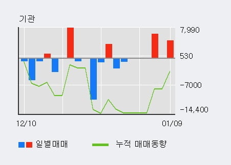 '플리토' 10% 이상 상승, 주가 상승 중, 단기간 골든크로스 형성