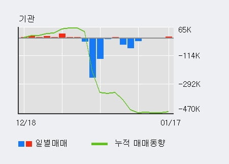 '라온피플' 52주 신고가 경신, 최근 3일간 외국인 대량 순매수