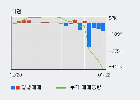 '리메드' 52주 신고가 경신, 주가 상승 흐름, 단기 이평선 정배열, 중기 이평선 역배열