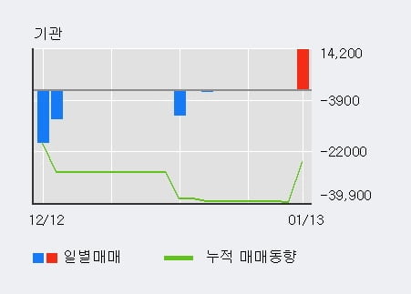 '까스텔바작' 10% 이상 상승, 최근 3일간 외국인 대량 순매수