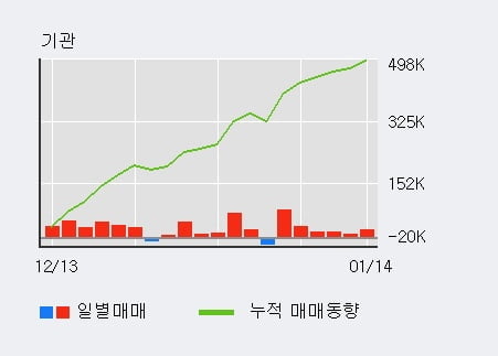 '자이에스앤디' 5% 이상 상승, 주가 상승 흐름, 단기 이평선 정배열, 중기 이평선 역배열
