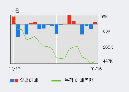 '피에스케이' 52주 신고가 경신, 단기·중기 이평선 정배열로 상승세