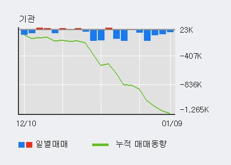 '티움바이오' 10% 이상 상승, 주가 상승세, 단기 이평선 역배열 구간