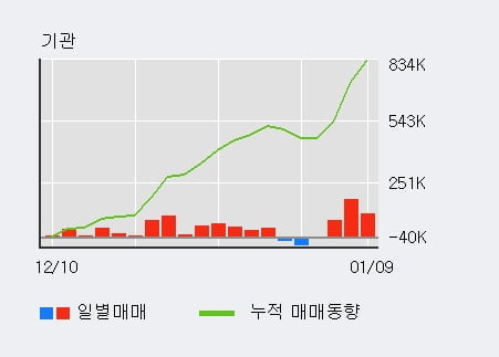 '현대에너지솔루션' 52주 신고가 경신, 전일 기관 대량 순매수