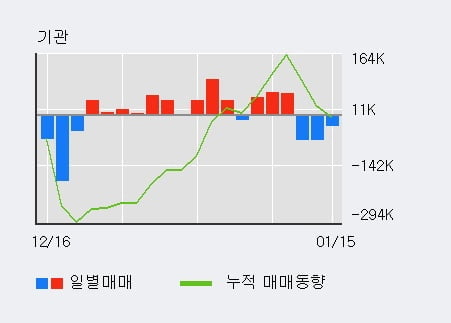 '두산솔루스' 52주 신고가 경신, 기관 8일 연속 순매수(18.1만주)