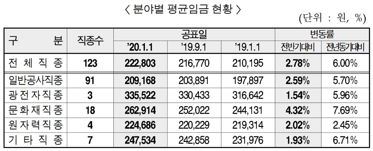 건설업 평균임금 전년比 6.0% 상승